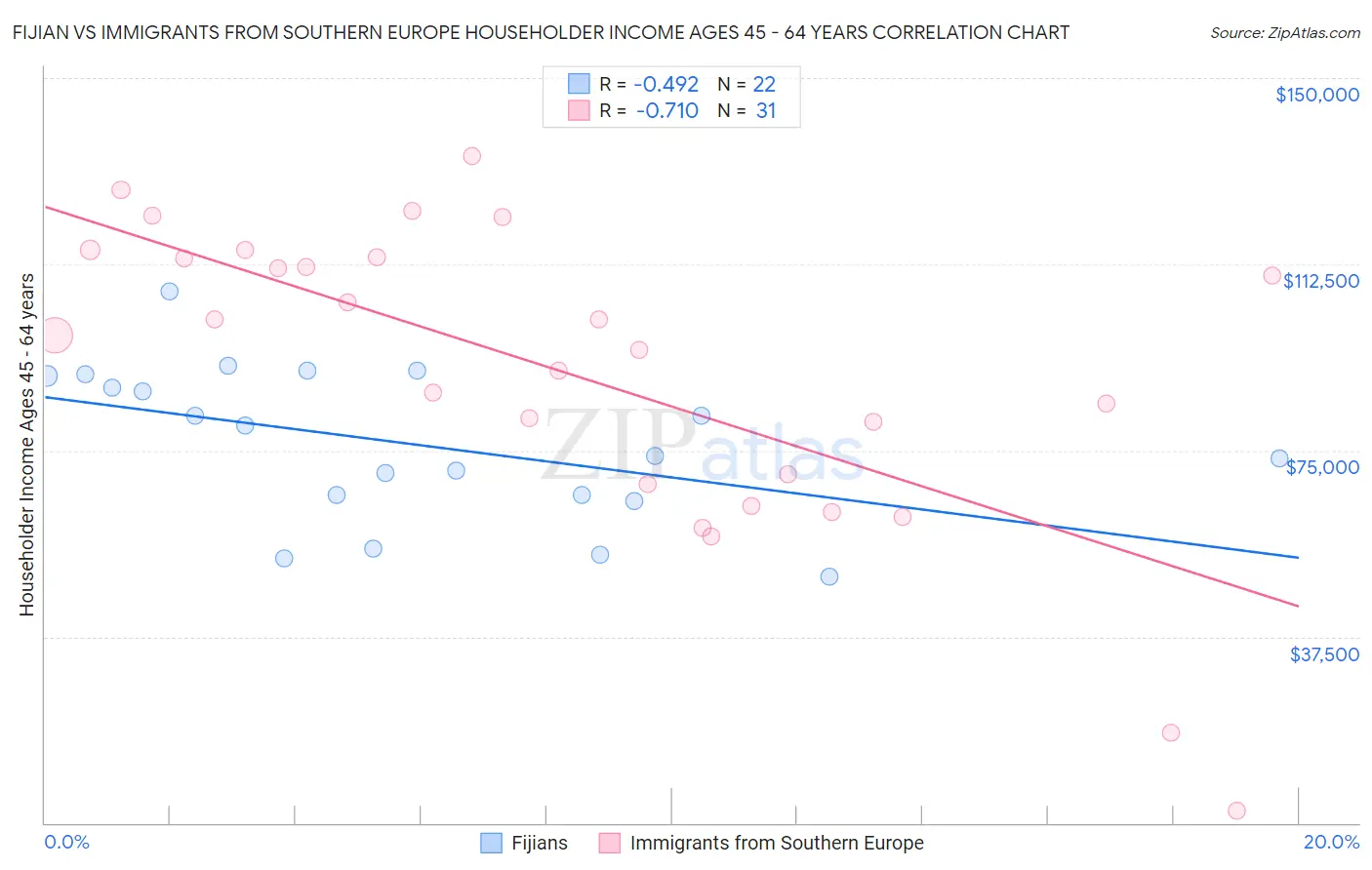 Fijian vs Immigrants from Southern Europe Householder Income Ages 45 - 64 years