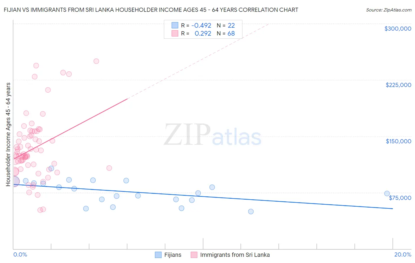 Fijian vs Immigrants from Sri Lanka Householder Income Ages 45 - 64 years