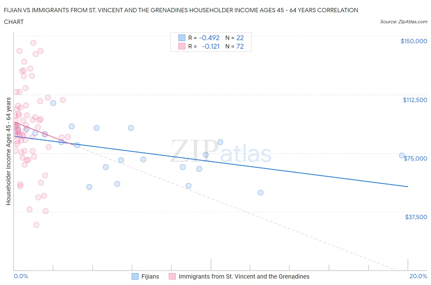 Fijian vs Immigrants from St. Vincent and the Grenadines Householder Income Ages 45 - 64 years