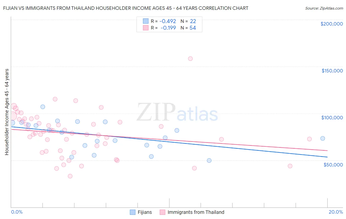 Fijian vs Immigrants from Thailand Householder Income Ages 45 - 64 years