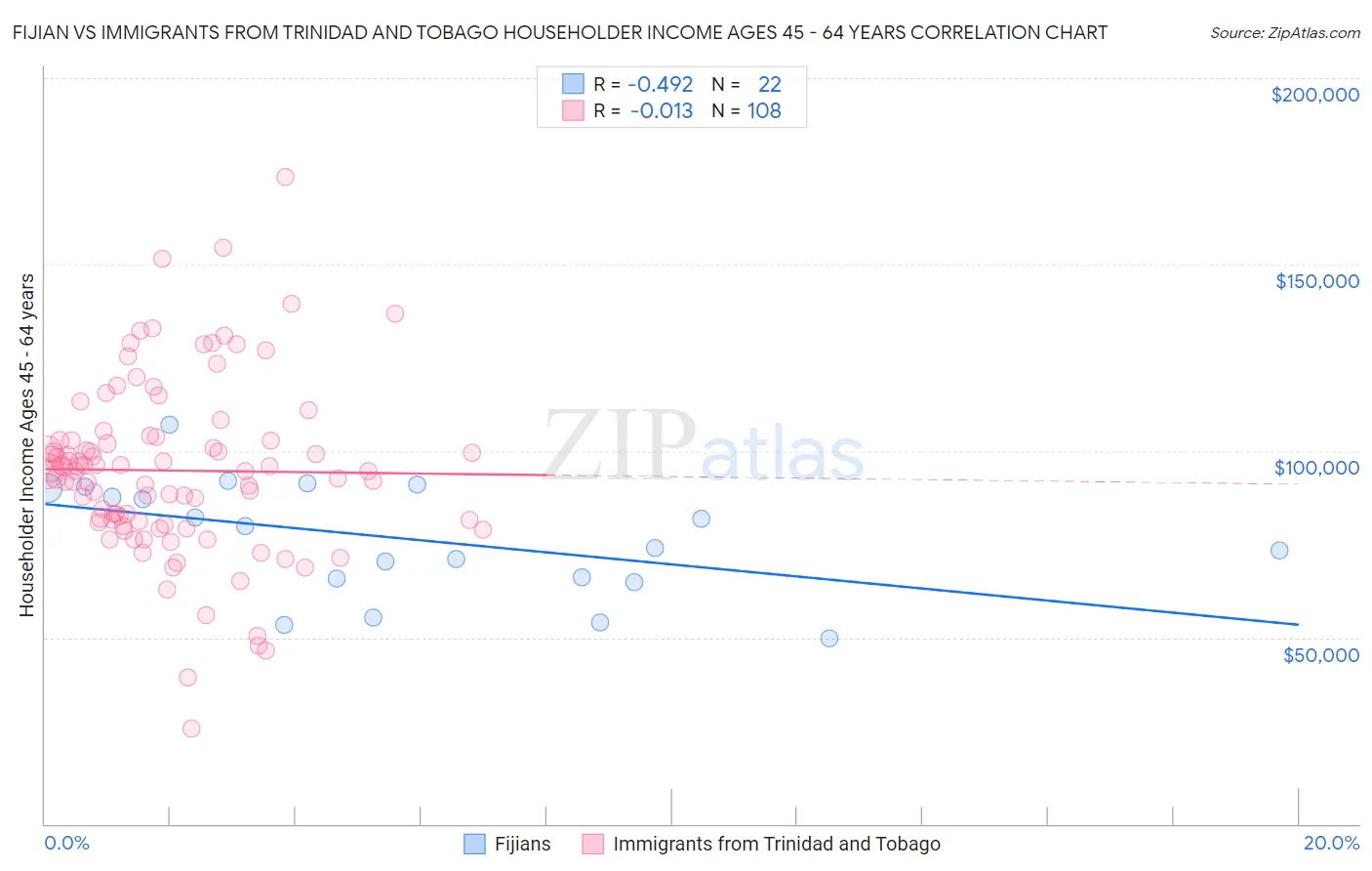 Fijian vs Immigrants from Trinidad and Tobago Householder Income Ages 45 - 64 years