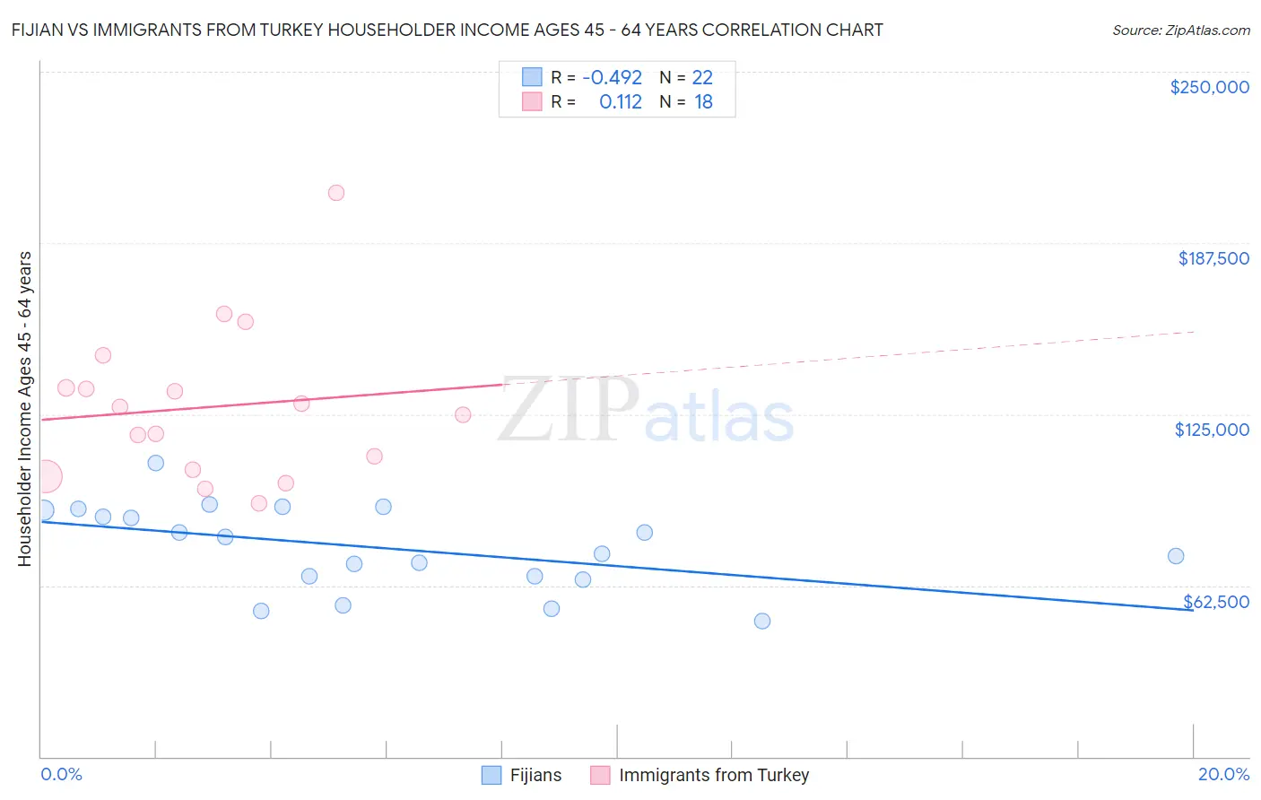Fijian vs Immigrants from Turkey Householder Income Ages 45 - 64 years