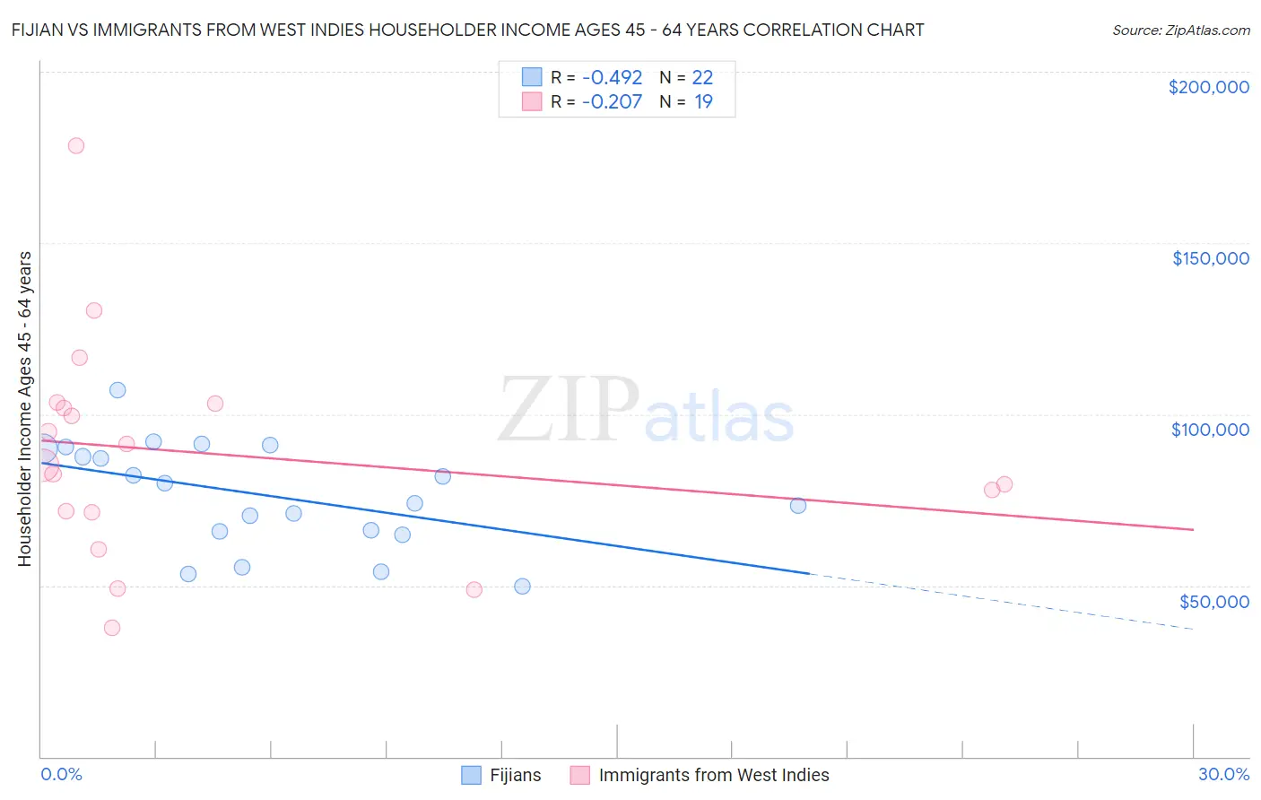 Fijian vs Immigrants from West Indies Householder Income Ages 45 - 64 years