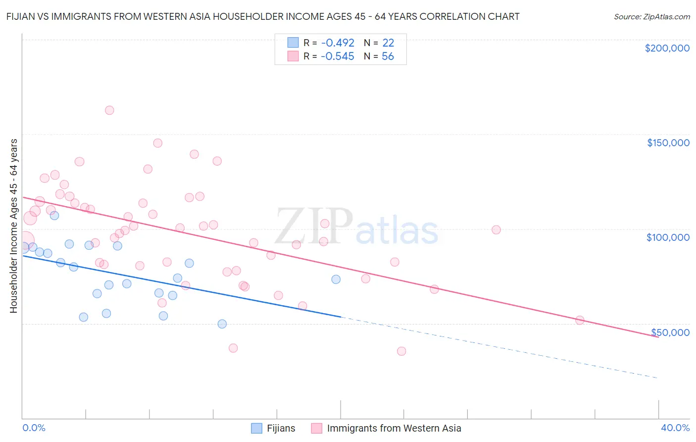 Fijian vs Immigrants from Western Asia Householder Income Ages 45 - 64 years