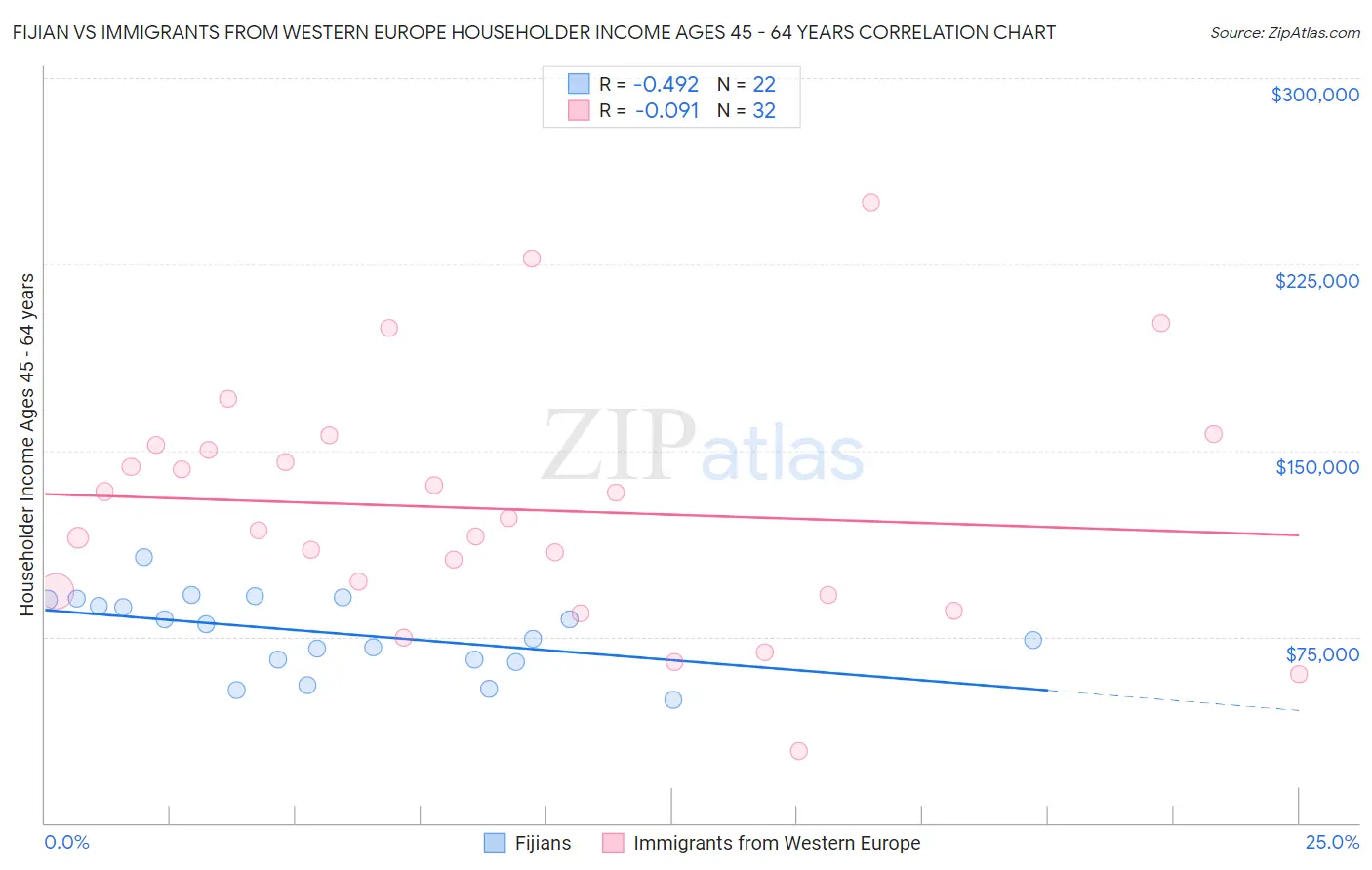Fijian vs Immigrants from Western Europe Householder Income Ages 45 - 64 years