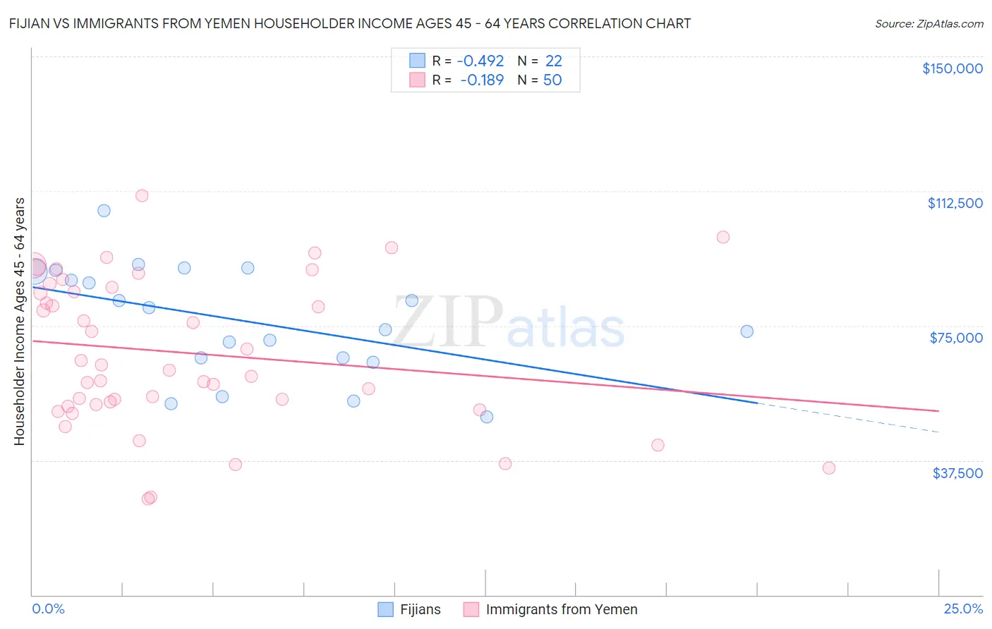 Fijian vs Immigrants from Yemen Householder Income Ages 45 - 64 years