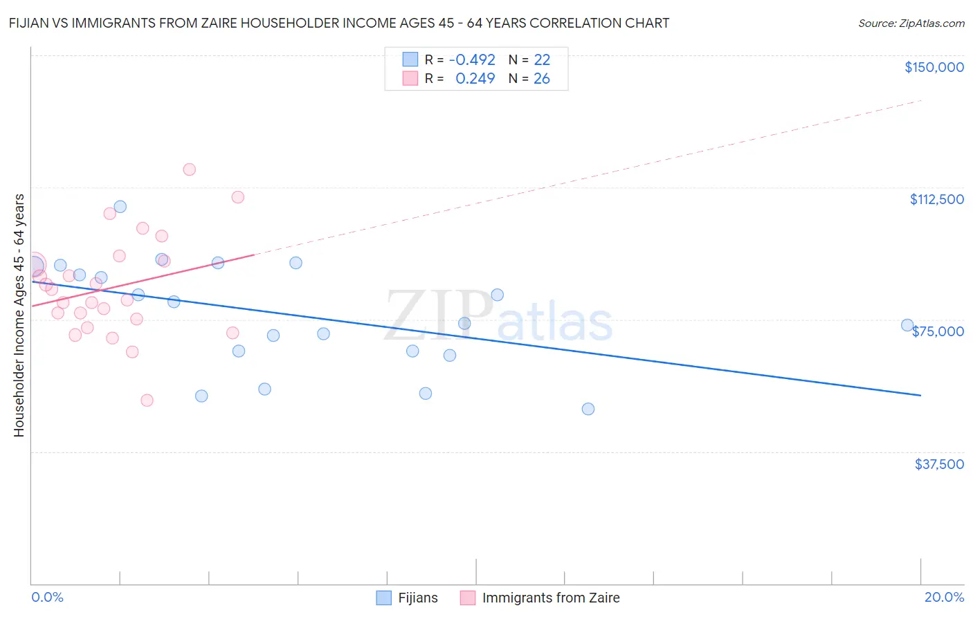 Fijian vs Immigrants from Zaire Householder Income Ages 45 - 64 years