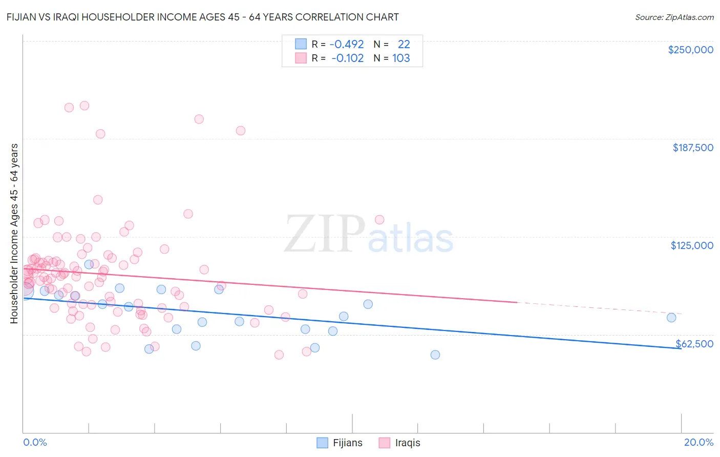 Fijian vs Iraqi Householder Income Ages 45 - 64 years