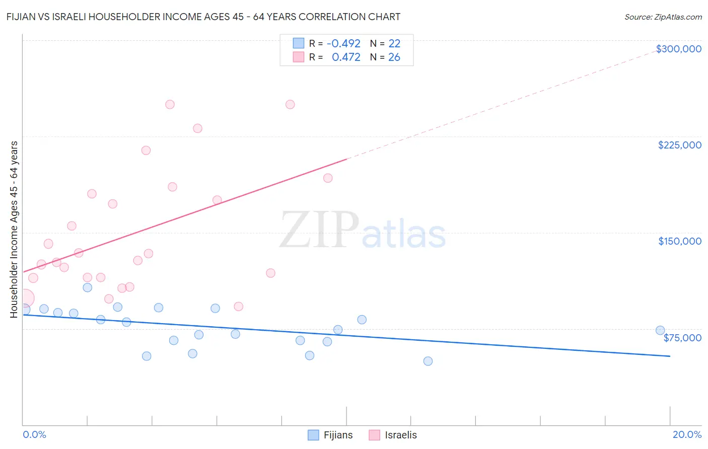 Fijian vs Israeli Householder Income Ages 45 - 64 years