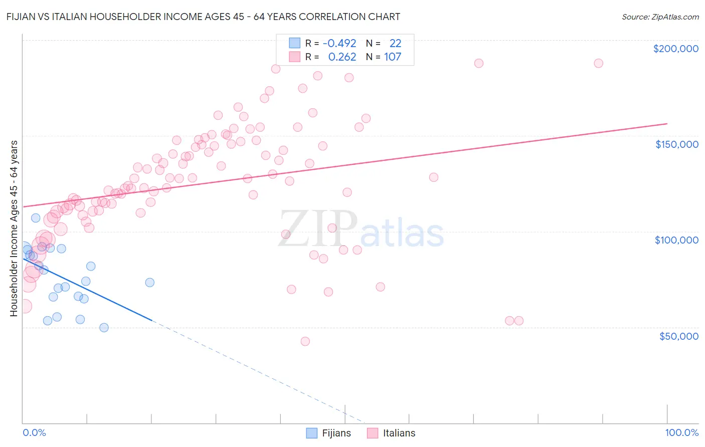 Fijian vs Italian Householder Income Ages 45 - 64 years