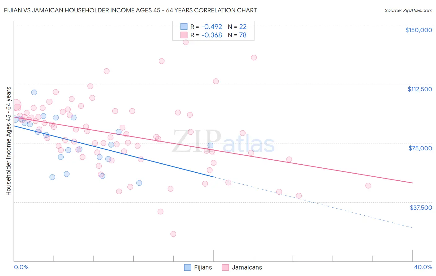 Fijian vs Jamaican Householder Income Ages 45 - 64 years