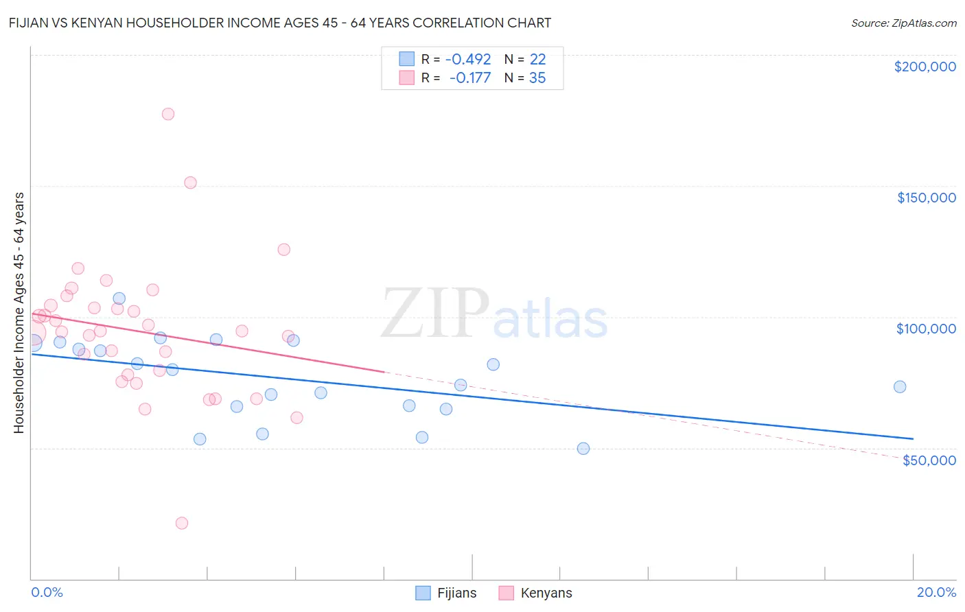 Fijian vs Kenyan Householder Income Ages 45 - 64 years