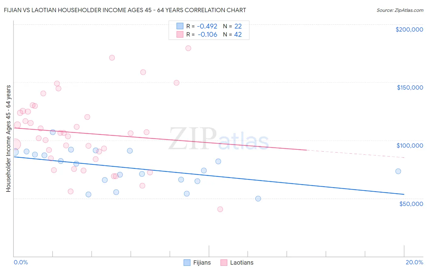 Fijian vs Laotian Householder Income Ages 45 - 64 years