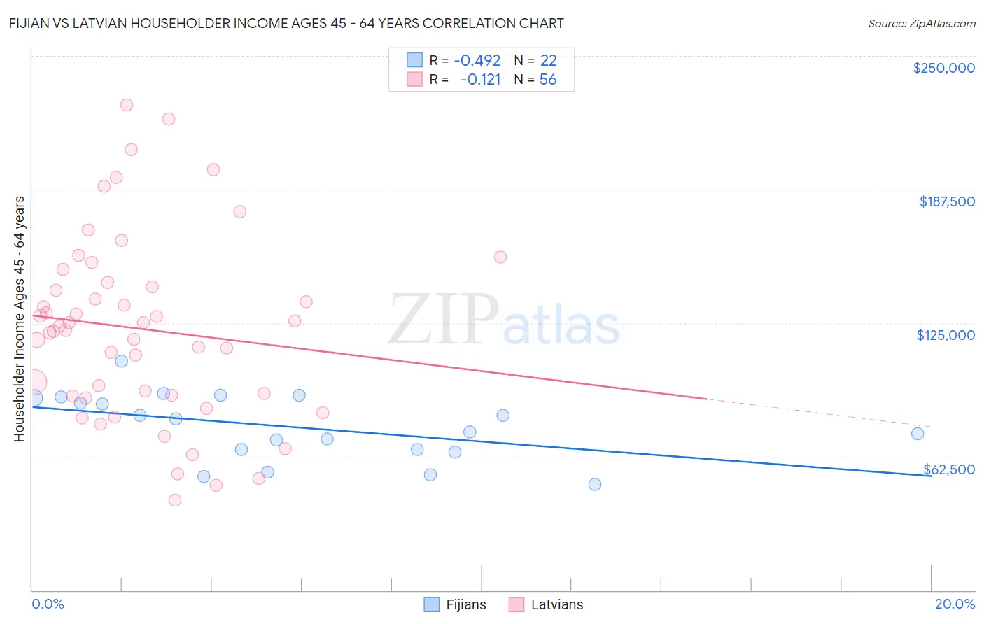 Fijian vs Latvian Householder Income Ages 45 - 64 years