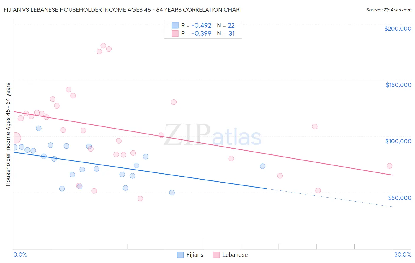 Fijian vs Lebanese Householder Income Ages 45 - 64 years