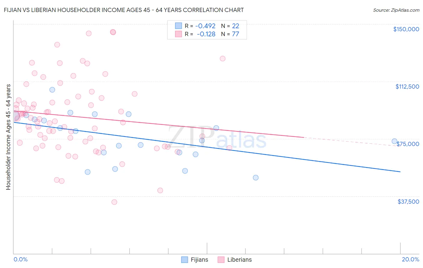 Fijian vs Liberian Householder Income Ages 45 - 64 years