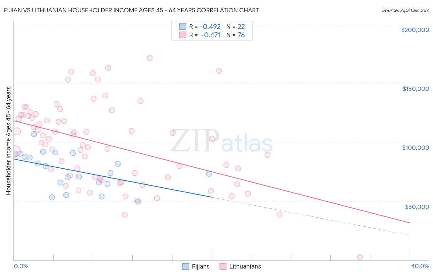 Fijian vs Lithuanian Householder Income Ages 45 - 64 years