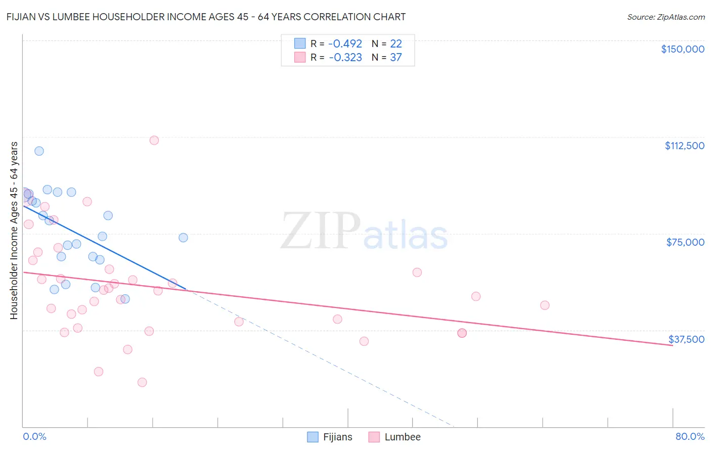 Fijian vs Lumbee Householder Income Ages 45 - 64 years
