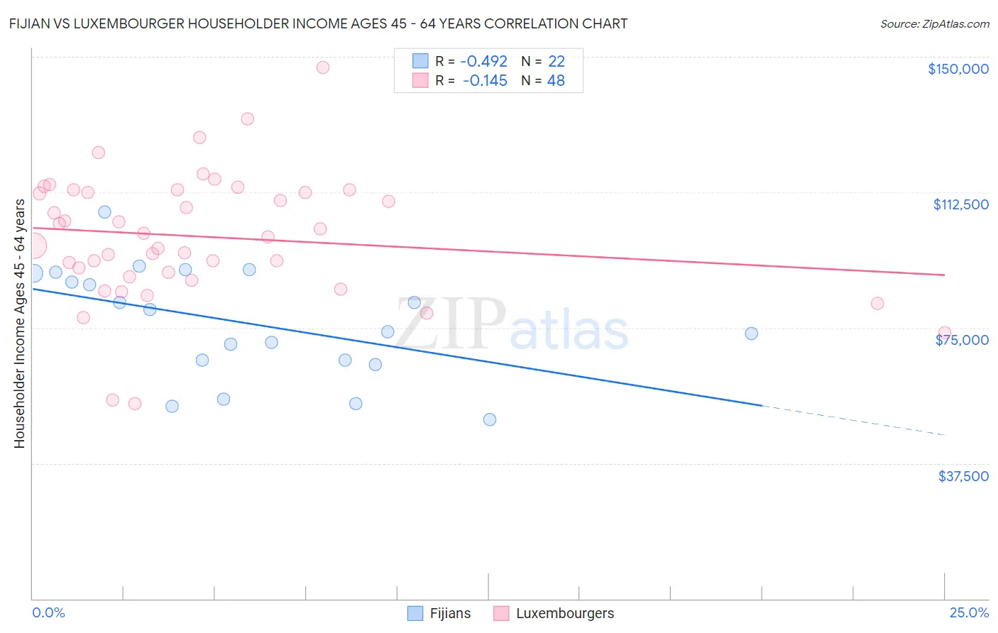 Fijian vs Luxembourger Householder Income Ages 45 - 64 years