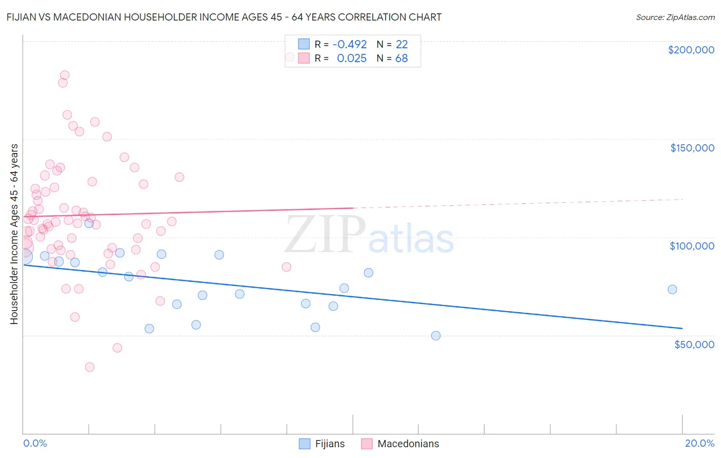 Fijian vs Macedonian Householder Income Ages 45 - 64 years