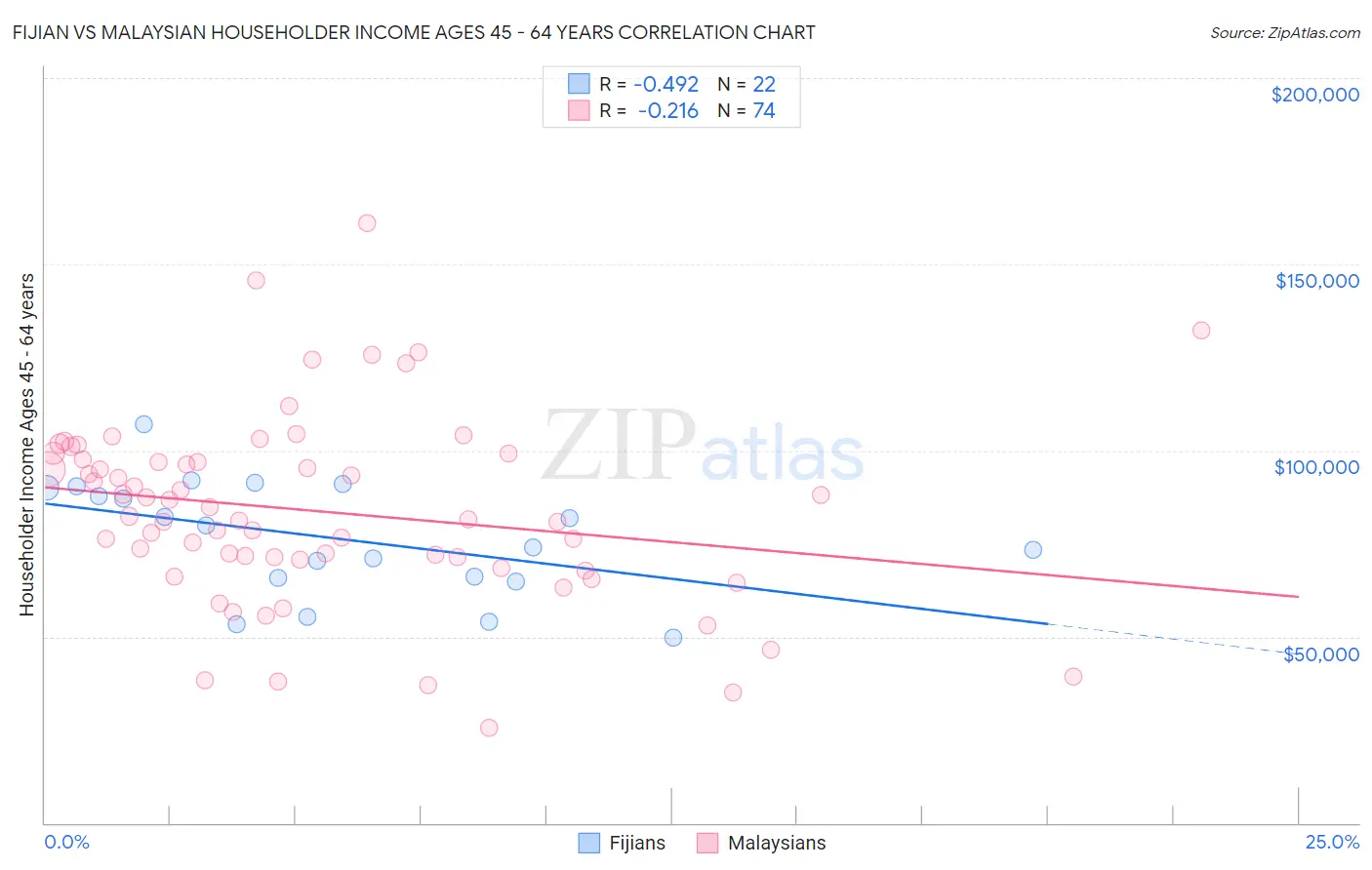 Fijian vs Malaysian Householder Income Ages 45 - 64 years