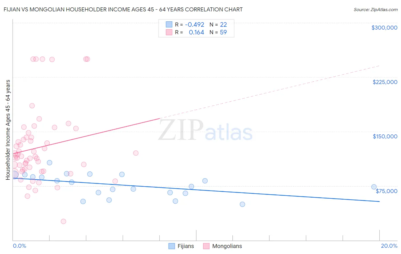Fijian vs Mongolian Householder Income Ages 45 - 64 years