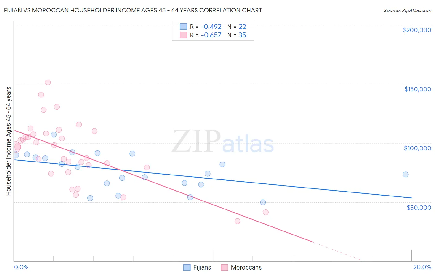 Fijian vs Moroccan Householder Income Ages 45 - 64 years
