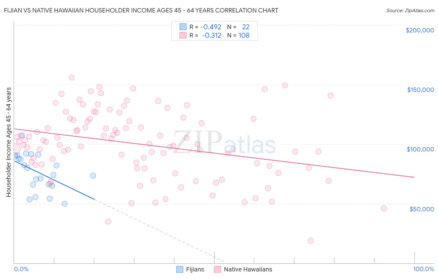 Fijian vs Native Hawaiian Householder Income Ages 45 - 64 years