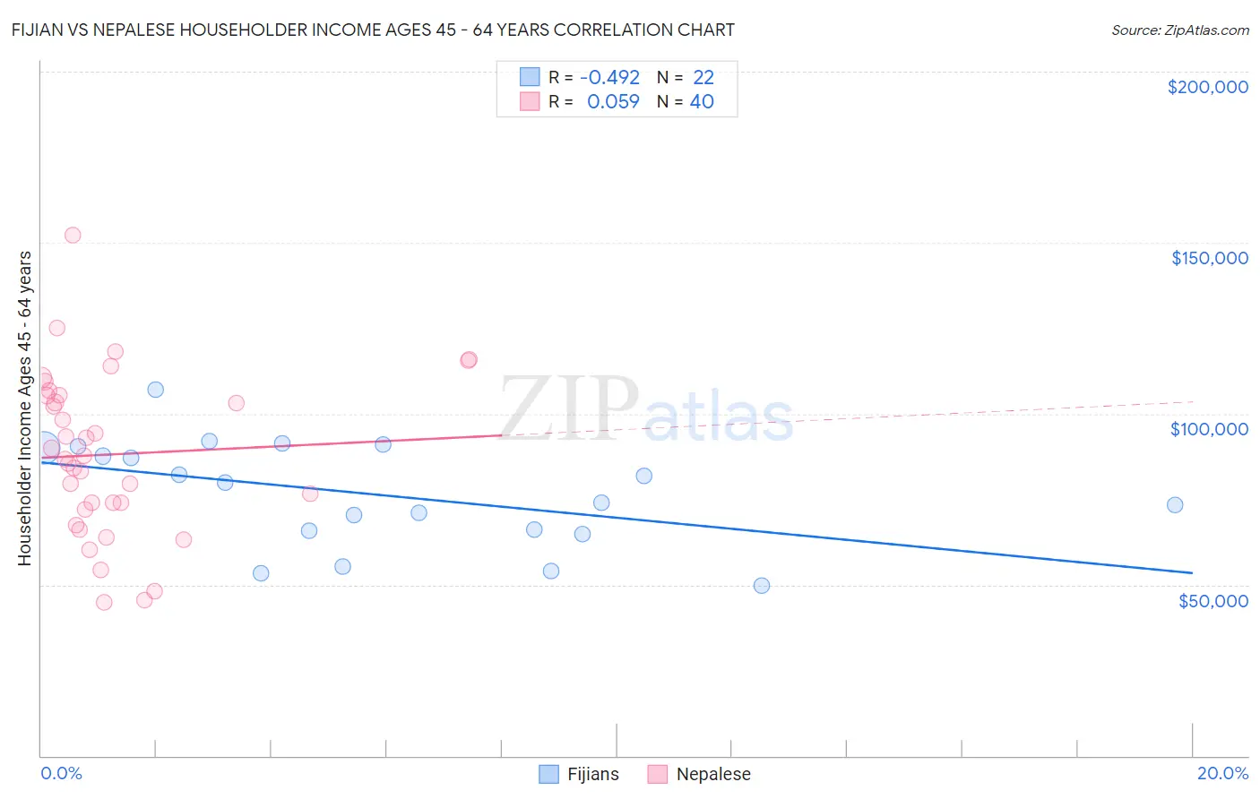 Fijian vs Nepalese Householder Income Ages 45 - 64 years