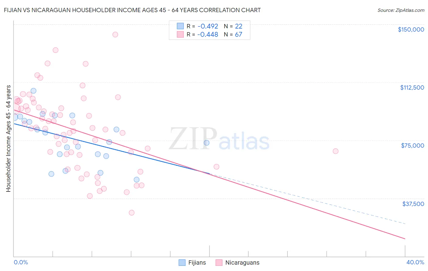 Fijian vs Nicaraguan Householder Income Ages 45 - 64 years