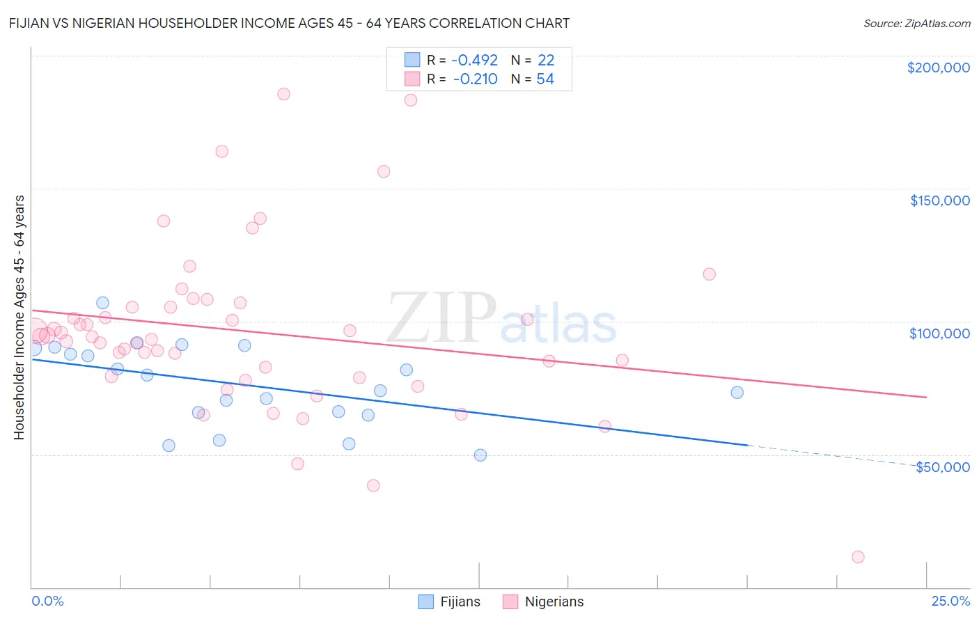 Fijian vs Nigerian Householder Income Ages 45 - 64 years
