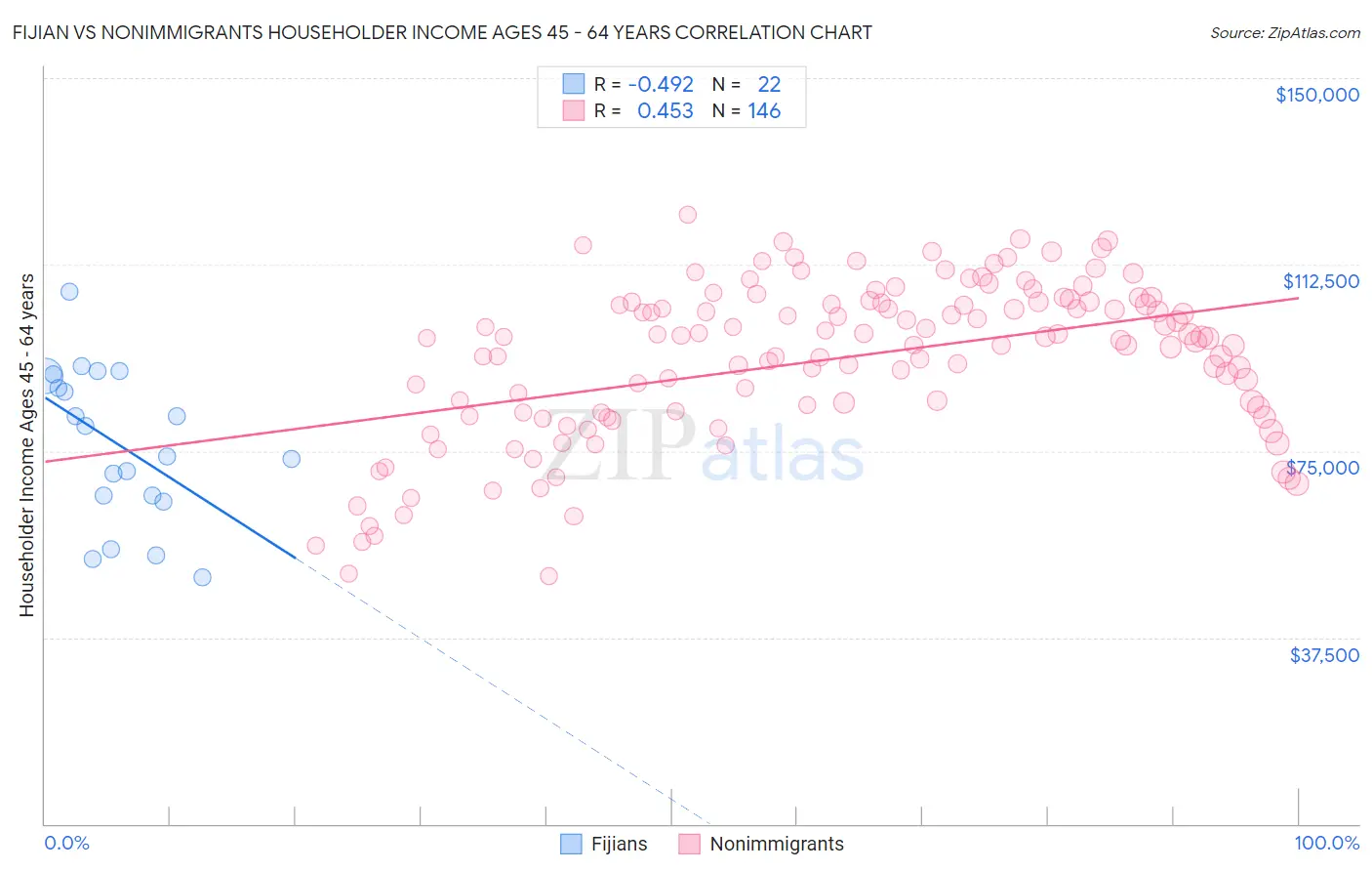 Fijian vs Nonimmigrants Householder Income Ages 45 - 64 years