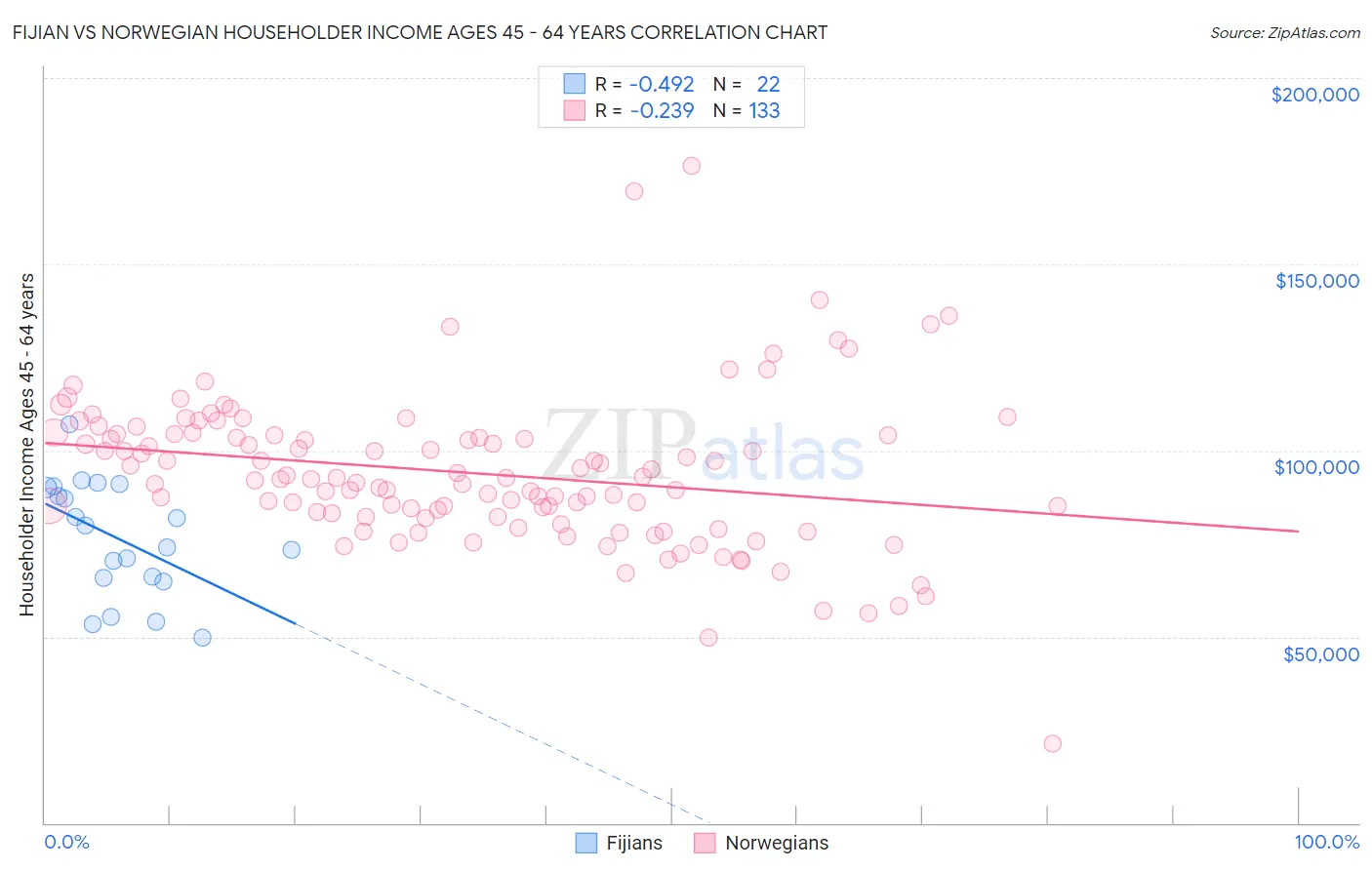 Fijian vs Norwegian Householder Income Ages 45 - 64 years