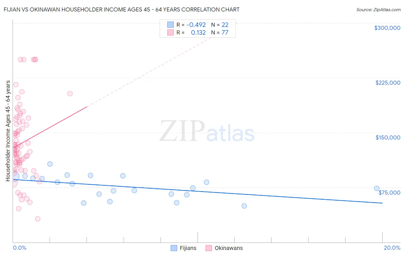 Fijian vs Okinawan Householder Income Ages 45 - 64 years