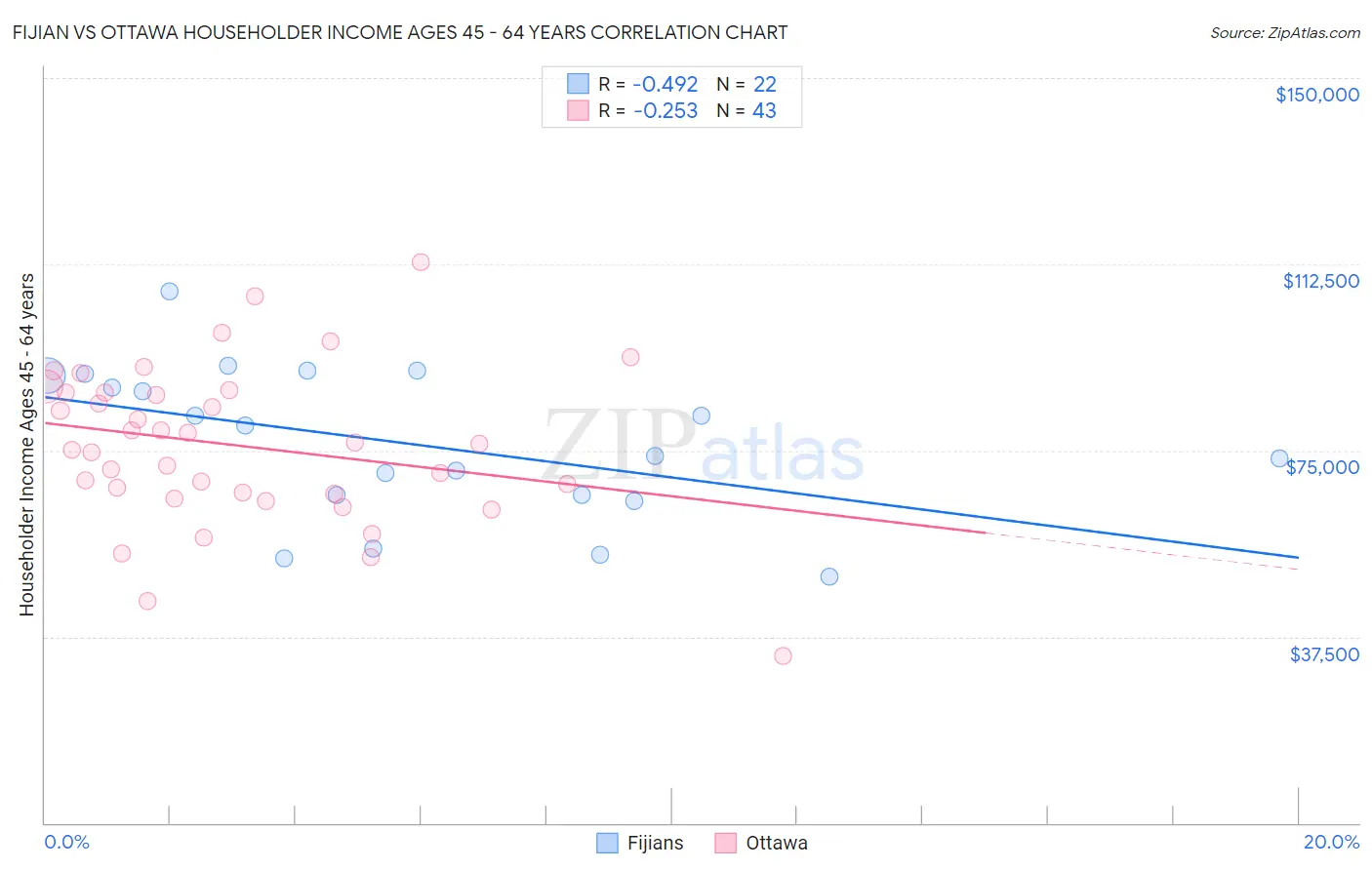 Fijian vs Ottawa Householder Income Ages 45 - 64 years