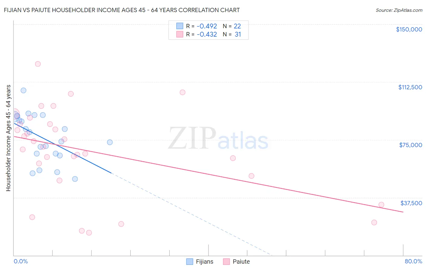 Fijian vs Paiute Householder Income Ages 45 - 64 years