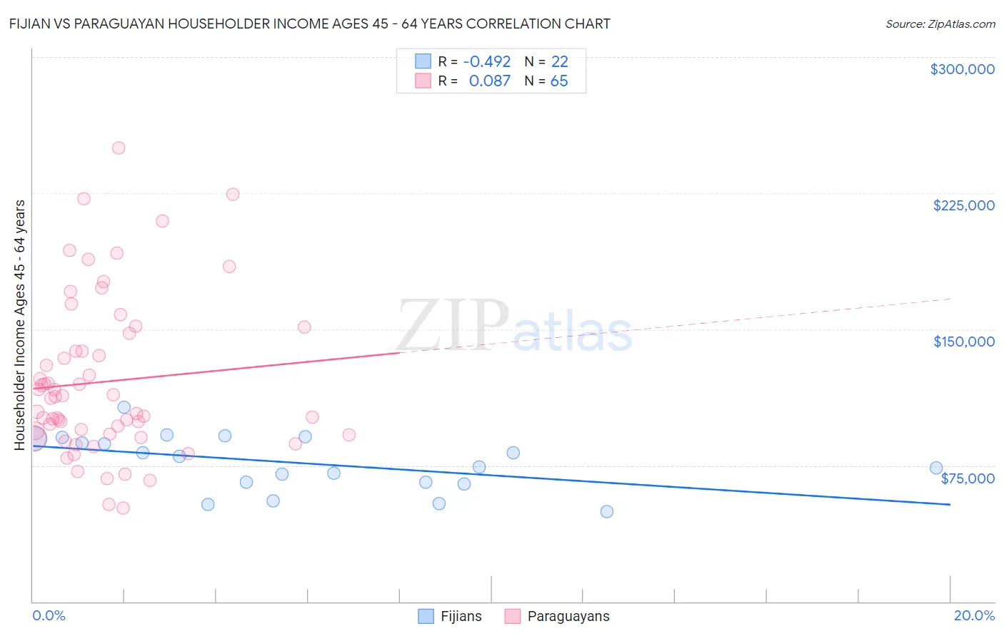 Fijian vs Paraguayan Householder Income Ages 45 - 64 years