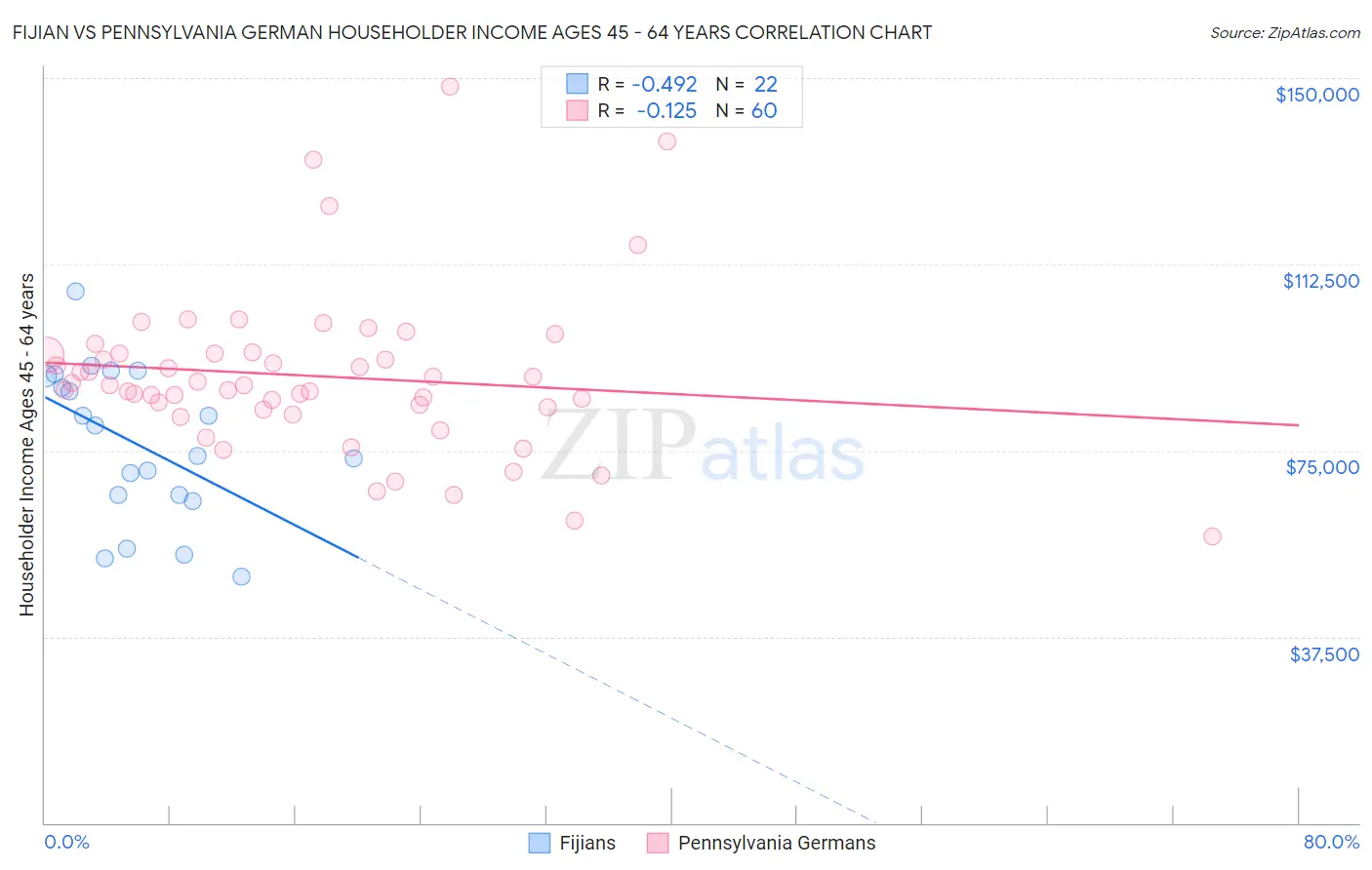 Fijian vs Pennsylvania German Householder Income Ages 45 - 64 years