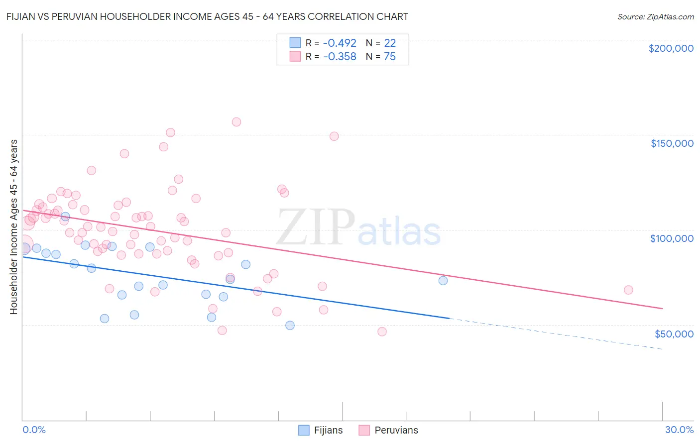 Fijian vs Peruvian Householder Income Ages 45 - 64 years
