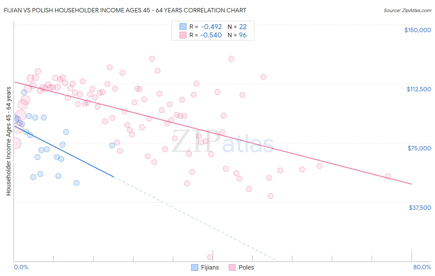 Fijian vs Polish Householder Income Ages 45 - 64 years