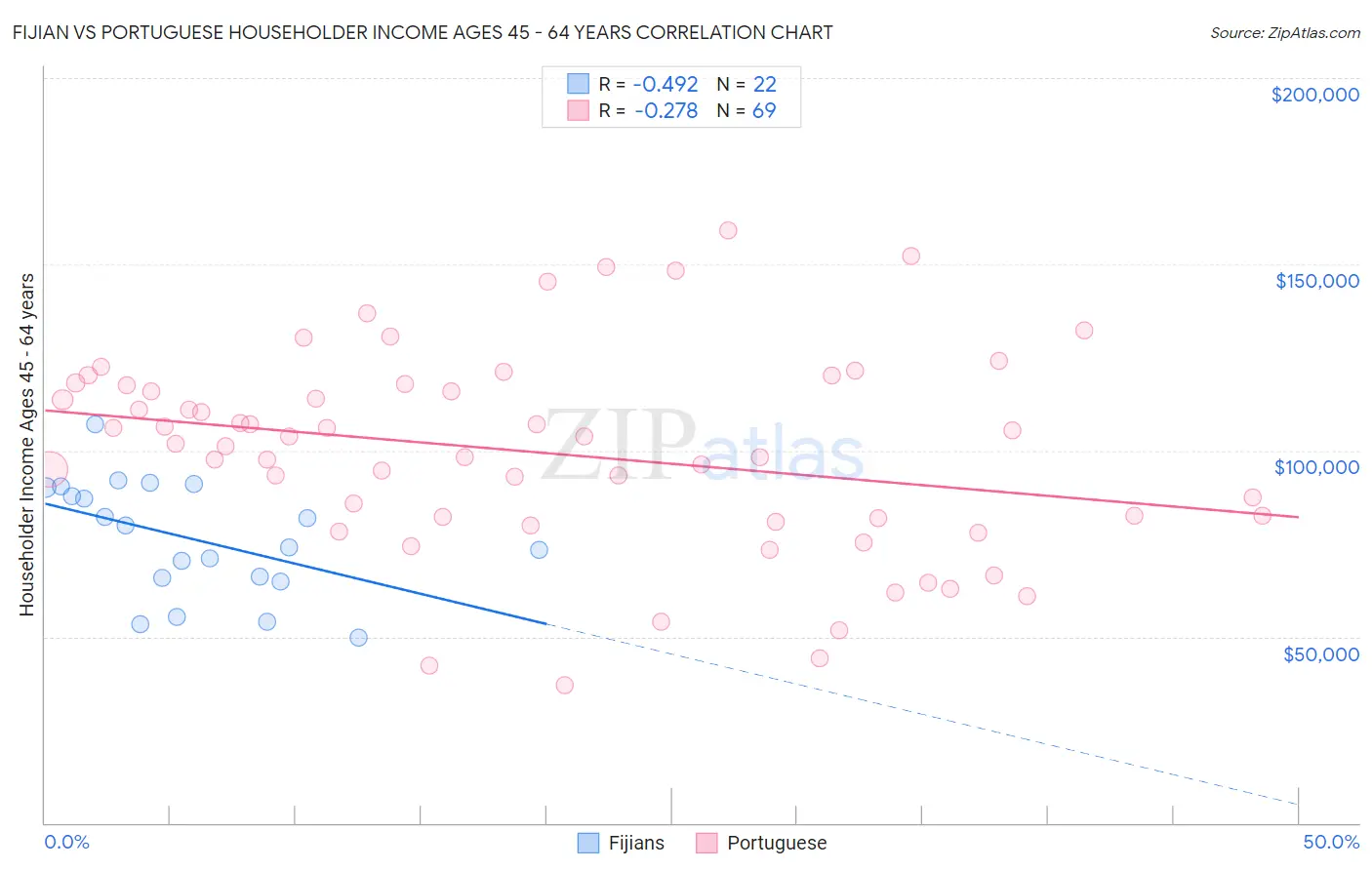Fijian vs Portuguese Householder Income Ages 45 - 64 years