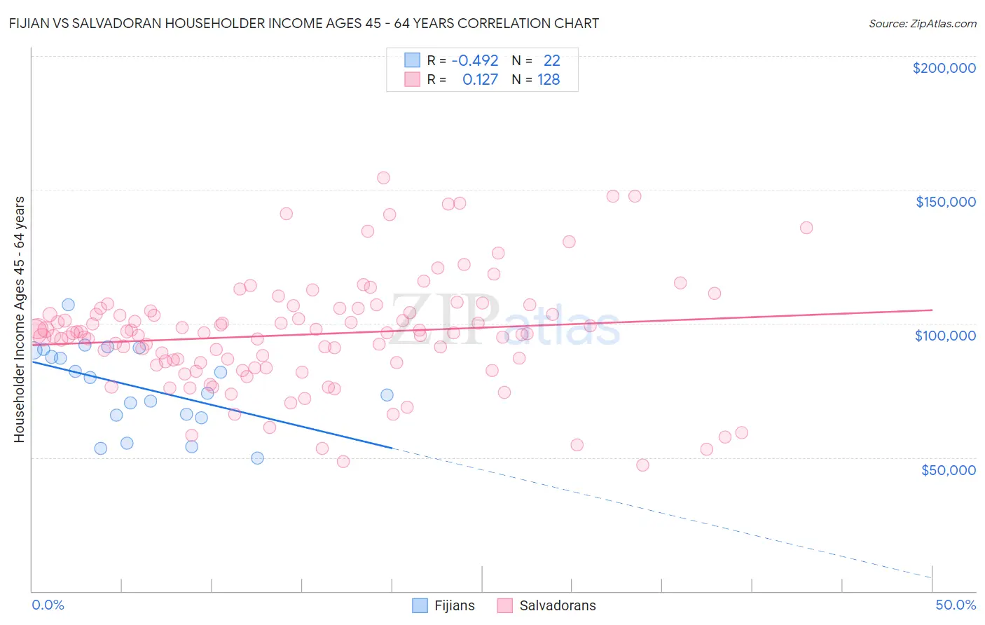 Fijian vs Salvadoran Householder Income Ages 45 - 64 years