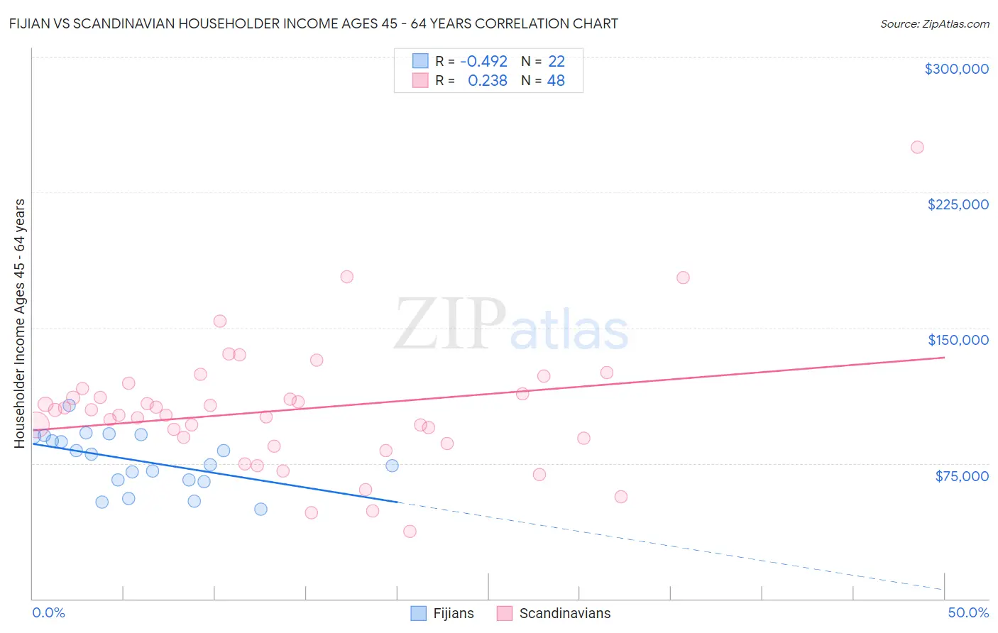 Fijian vs Scandinavian Householder Income Ages 45 - 64 years