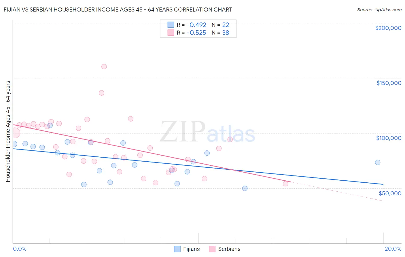 Fijian vs Serbian Householder Income Ages 45 - 64 years