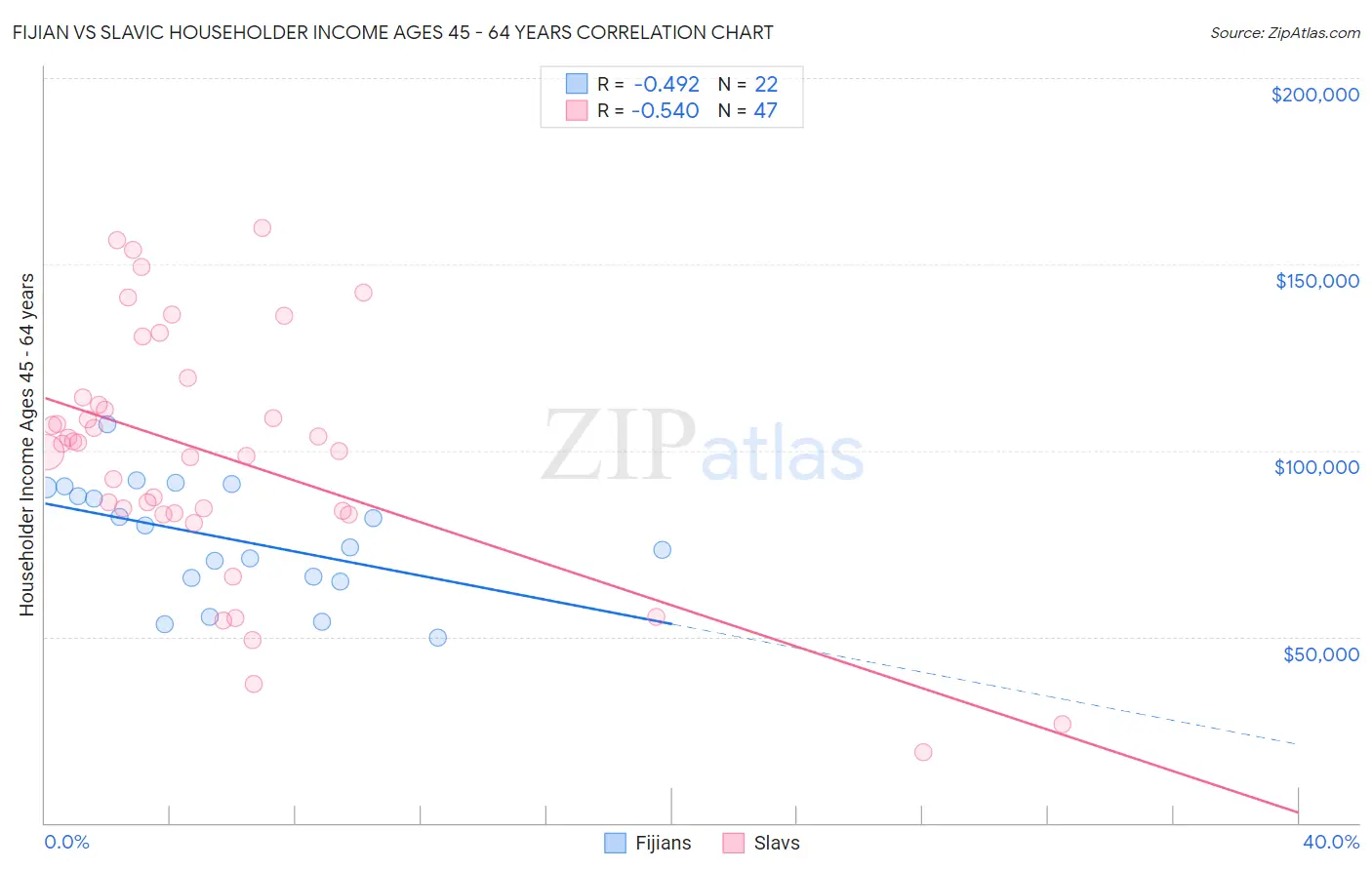 Fijian vs Slavic Householder Income Ages 45 - 64 years