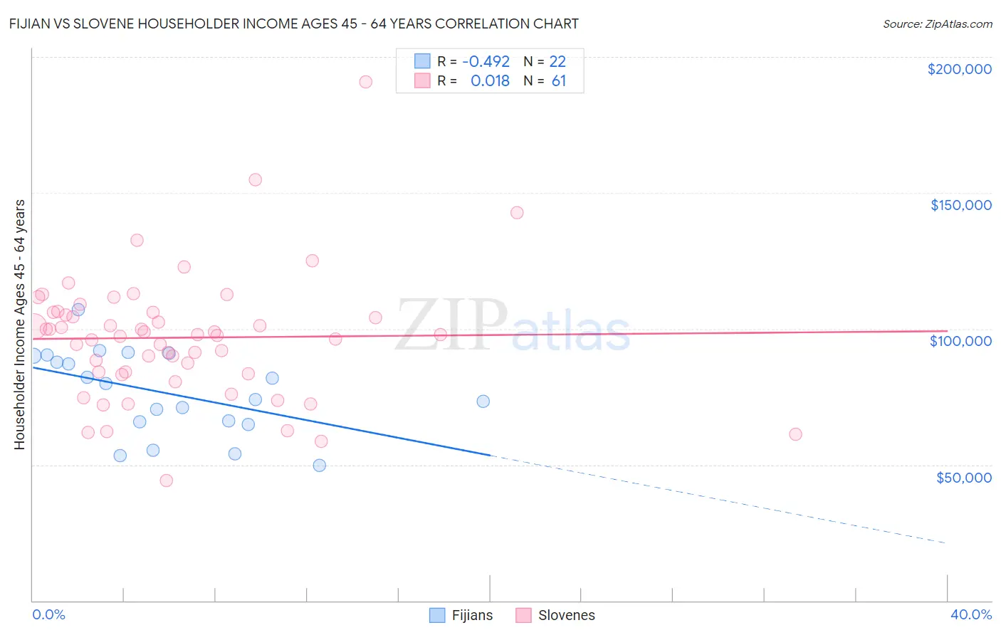 Fijian vs Slovene Householder Income Ages 45 - 64 years