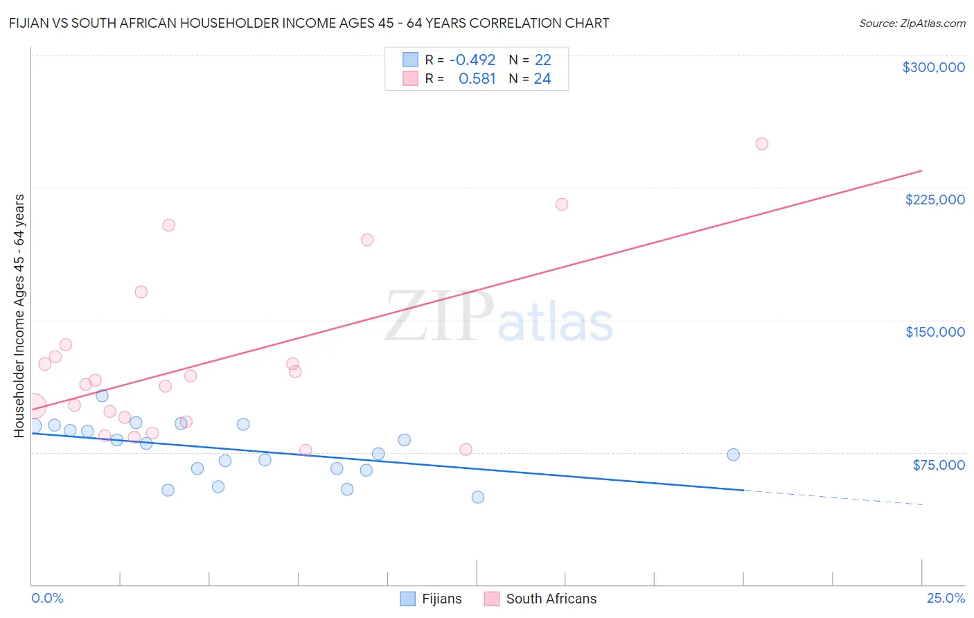 Fijian vs South African Householder Income Ages 45 - 64 years