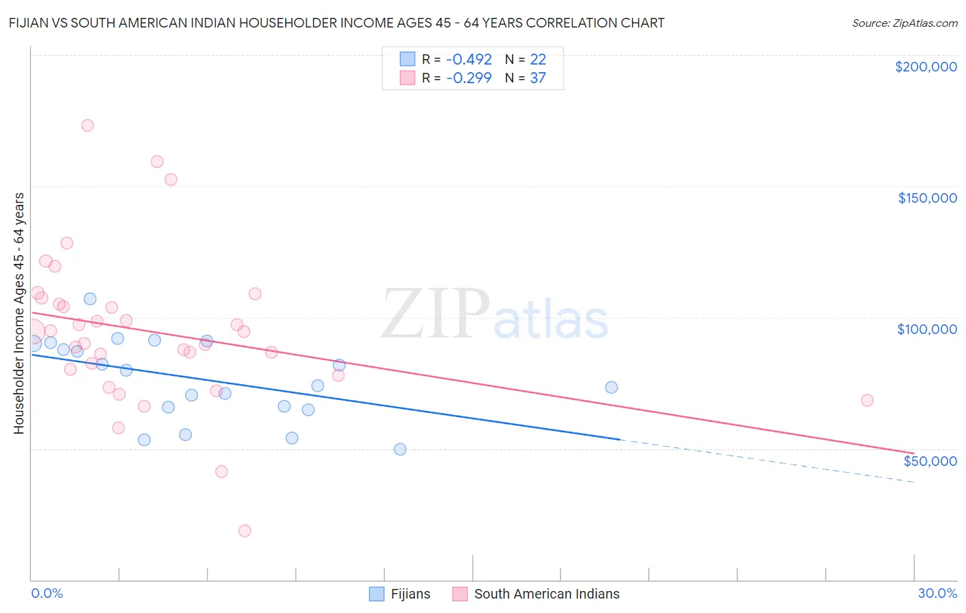 Fijian vs South American Indian Householder Income Ages 45 - 64 years