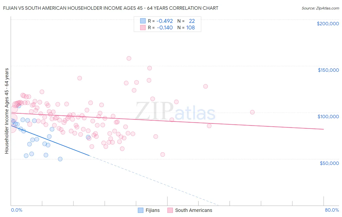 Fijian vs South American Householder Income Ages 45 - 64 years