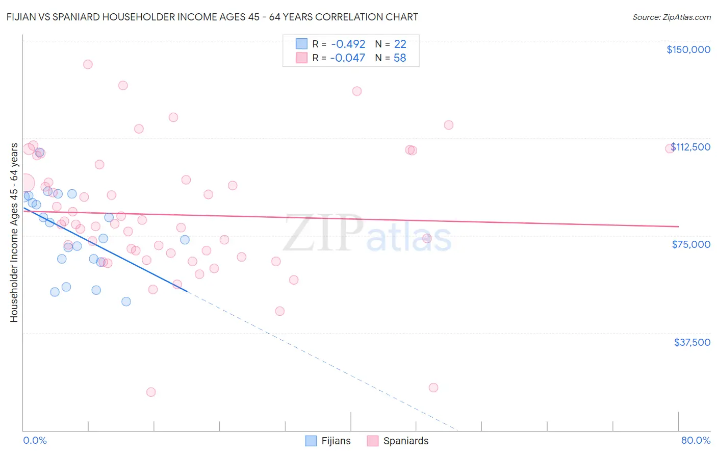 Fijian vs Spaniard Householder Income Ages 45 - 64 years